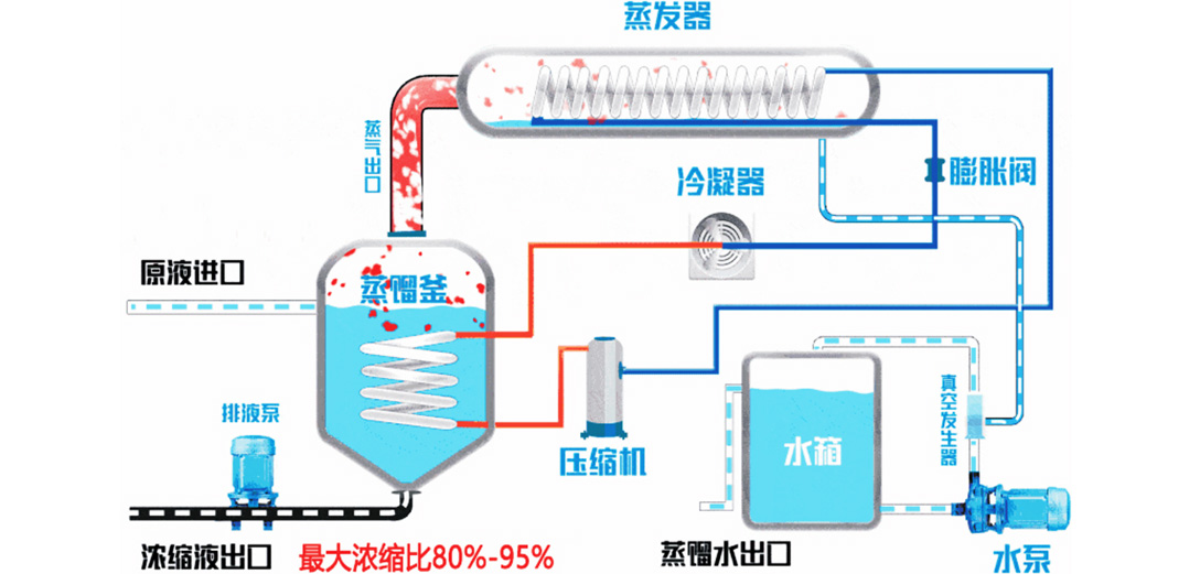 廢水低溫蒸發(fā)器