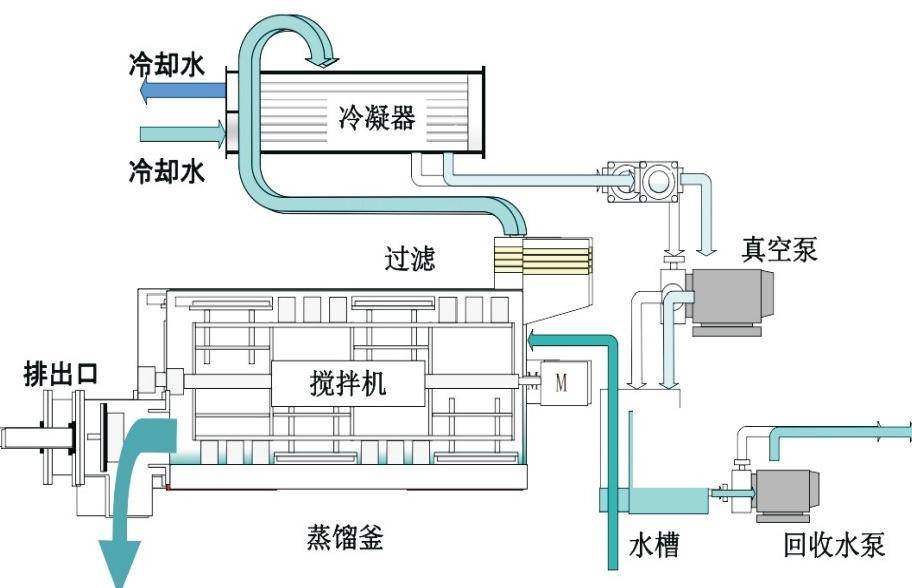 低溫蒸汽結晶設備