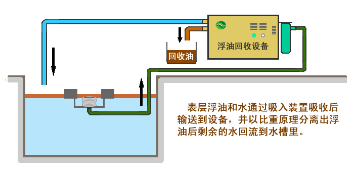 油水分離一體機(jī)